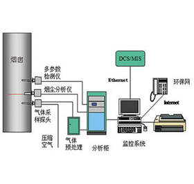 煙氣排放連續(xù)監(jiān)測系統(tǒng)