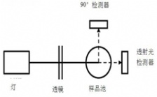 濁度測(cè)量中那些因素會(huì)導(dǎo)致誤差?