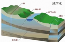 新 《地下水質量標準》公布， 2018年5月1實施