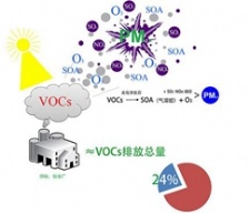 揮發(fā)性有機物VOCs污染空氣的防治技術研究