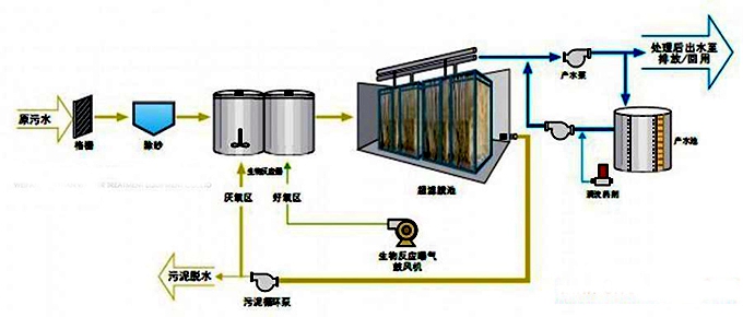 污泥膨脹技術(shù)的應(yīng)用