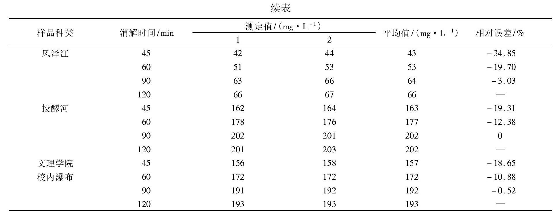 COD測定儀法測定不同水樣COD消解時間的差異性