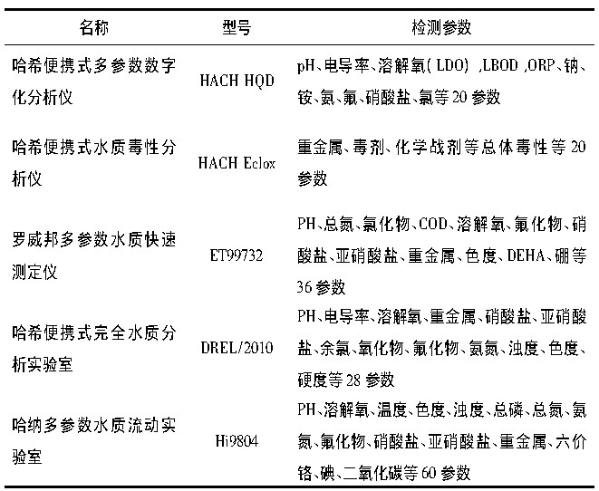 水質(zhì)檢測(cè)儀