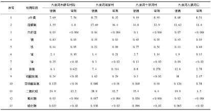 水質(zhì)檢測(cè)儀