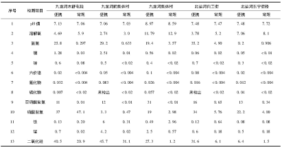 水質(zhì)檢測(cè)儀