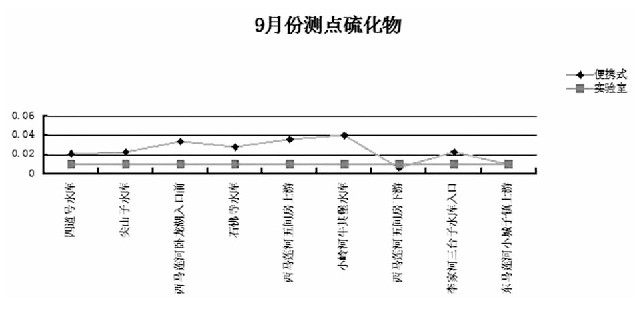 水質(zhì)檢測(cè)儀