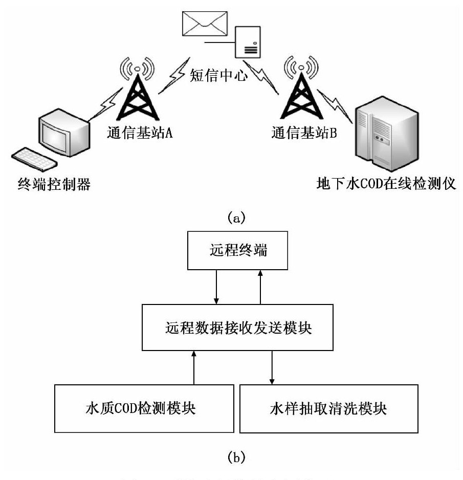 水質(zhì)檢測(cè)儀器