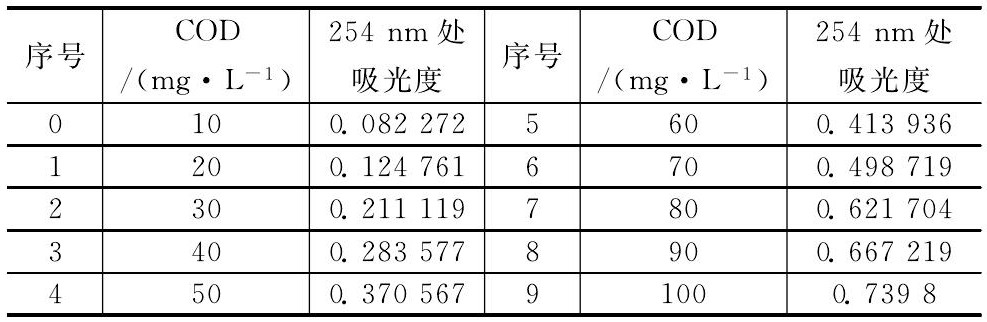 水質(zhì)檢測(cè)儀器