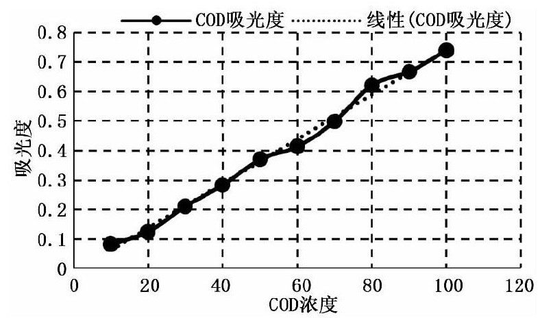 水質(zhì)檢測(cè)儀器