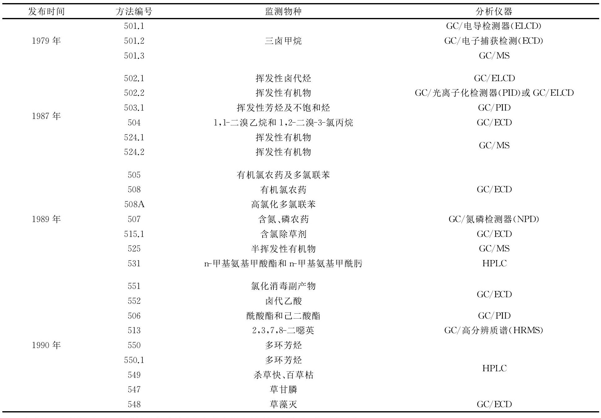 水質(zhì)監(jiān)測(cè)