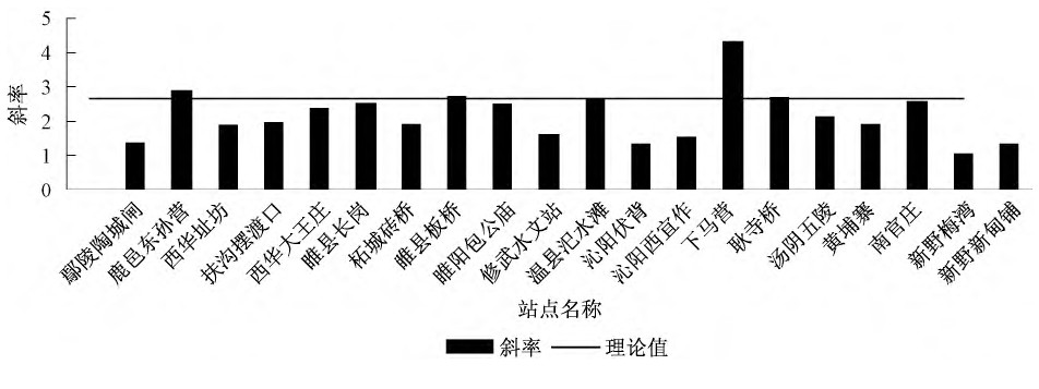 地表水中TOC與COD換算關系研究