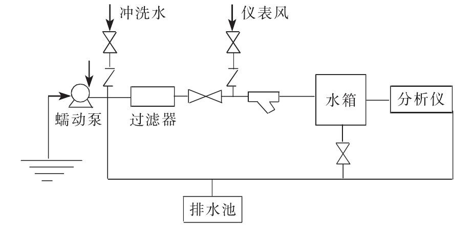 煤化工項(xiàng)目在線水質(zhì)分析儀的選型與應(yīng)用