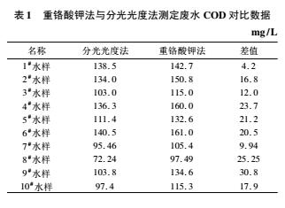 焦化廢水化學(xué)需氧量COD測定方法