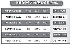 河北省統(tǒng)計局、省發(fā)改委、省環(huán)保廳及省委組織部近日首次聯(lián)合發(fā)布《2016年河北省生態(tài)文明建設(shè)年度評價結(jié)果公報》，對2016年河北省各市(含定州、辛集市)生態(tài)文明建設(shè)情況進行年度評價。