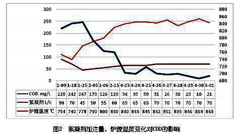 催化裂化煙氣脫硫廢水COD處理探討