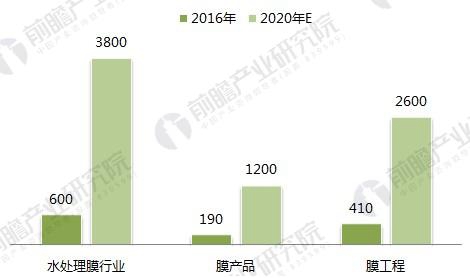 2018年村鎮(zhèn)污水處理行業(yè)發(fā)展前景分析