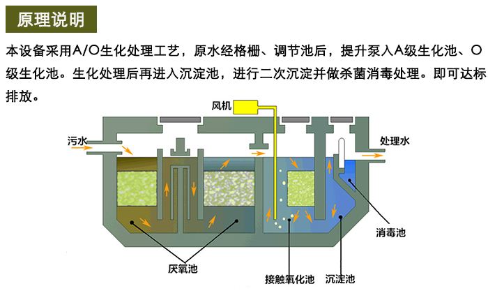 一體化污水設(shè)備在農(nóng)村污水上的運用