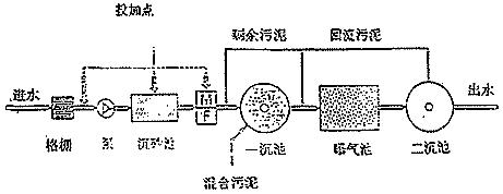 污水處理中的化學(xué)除磷方法