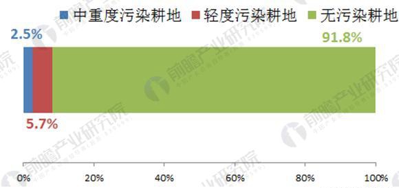 2018年土壤修復(fù)行業(yè)發(fā)展前景分析