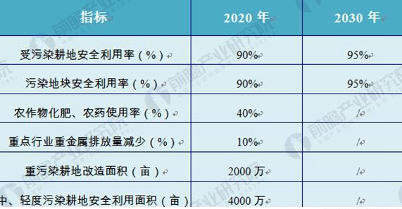 2018年土壤修復(fù)行業(yè)發(fā)展前景分析