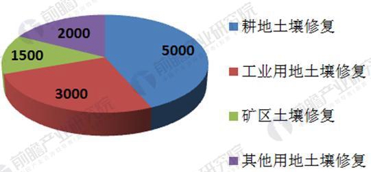 2018年土壤修復(fù)行業(yè)發(fā)展前景分析