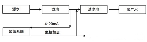 余氯在線分析儀在自動(dòng)加氯工藝中的應(yīng)用