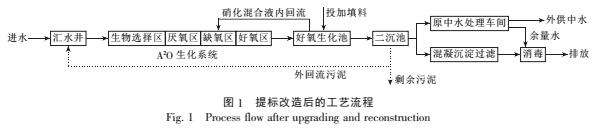 城市污水處理廠提標(biāo)改造生產(chǎn)運行分析