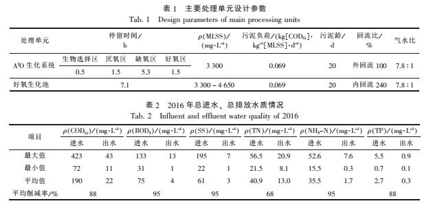 城市污水處理廠提標(biāo)改造生產(chǎn)運行分析