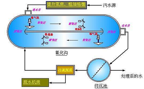 污水處理中沉淀工藝的原理及特點