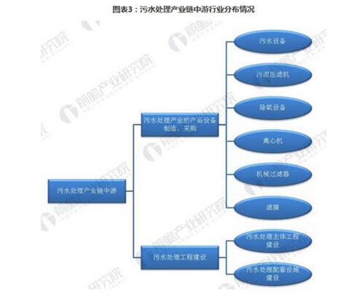 2018年我國污水處理行業(yè)產(chǎn)業(yè)鏈分析研究