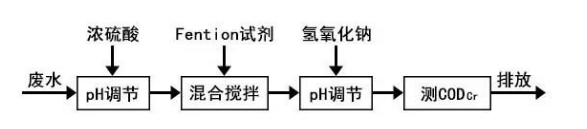 高濃度cod污水如何利用芬頓氧化實驗處理