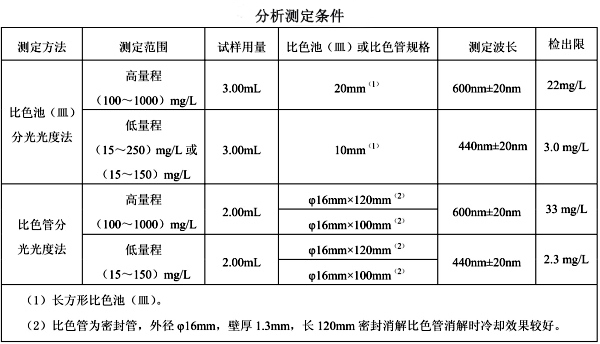 分析測(cè)定條件