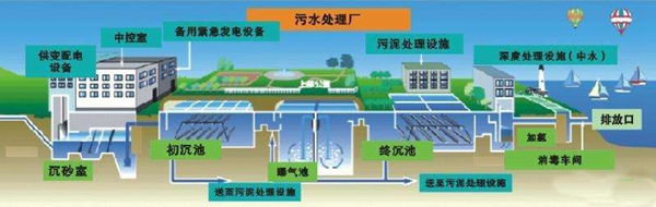 工業(yè)污水種類及處理工藝研究