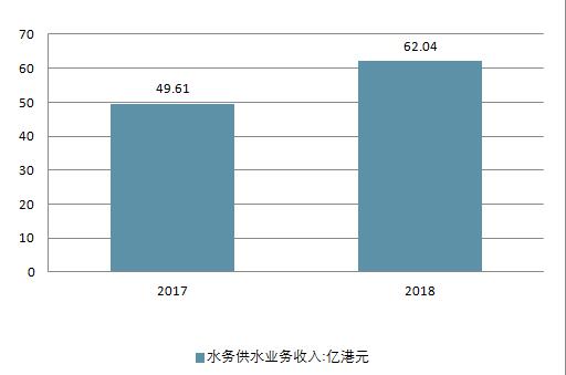 2018年中國水務(wù)行業(yè)現(xiàn)狀及未來行業(yè)發(fā)展前景分析預測