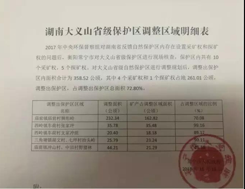 湖南衡陽大義山省級自然保護區(qū)以調(diào)代改為礦產(chǎn)開發(fā)讓路