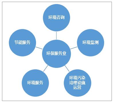 環(huán)保服務業(yè)分類情況