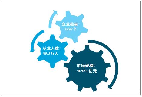 2019年我國環(huán)保服務業(yè)市場概況