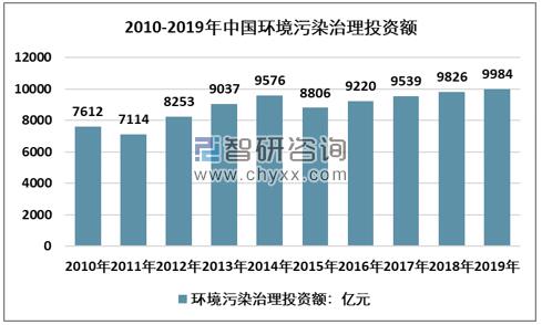 2010-2019年中國環(huán)境污染治理投資情況統(tǒng)計