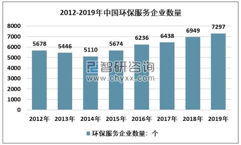 2012-2019年中國環(huán)保服務企業(yè)數(shù)量走勢圖