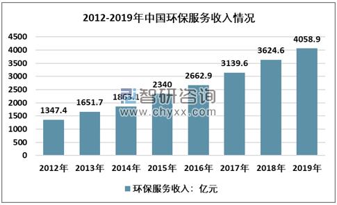 2012-2019年中國環(huán)保服務收入走勢圖