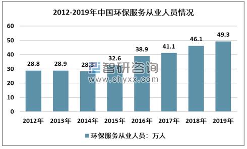 2012-2019年環(huán)保服務從業(yè)人數(shù)走勢圖