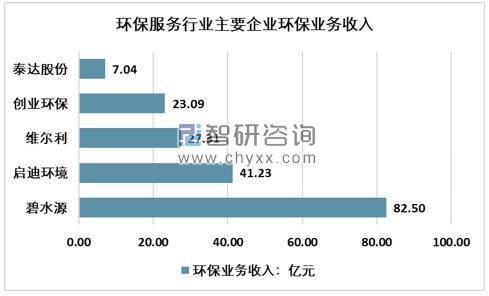 2019年全國環(huán)保服務行業(yè)主要企業(yè)環(huán)保業(yè)務收入統(tǒng)計